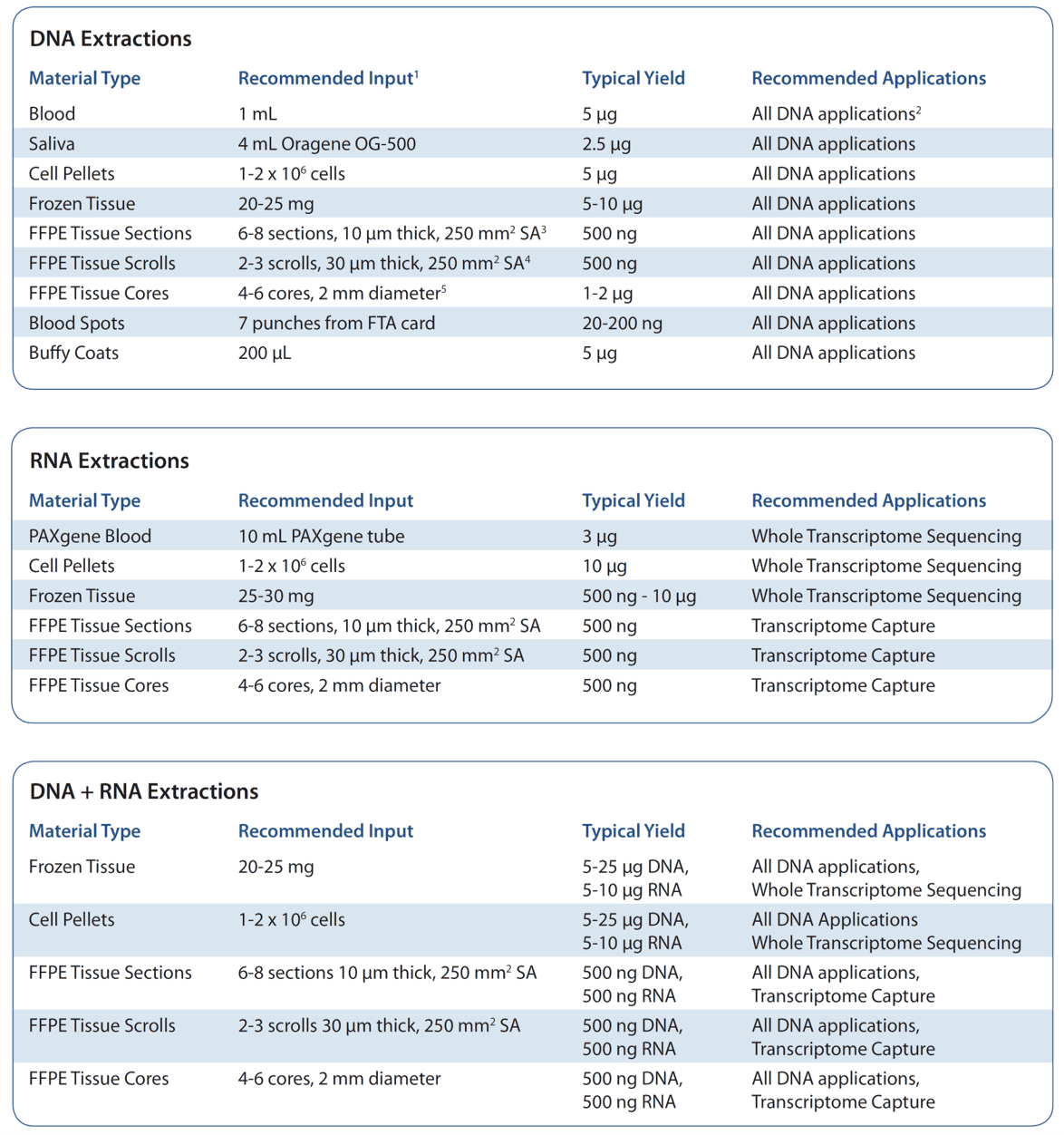 Nucleic Acid Extractions - AGTC Genomics